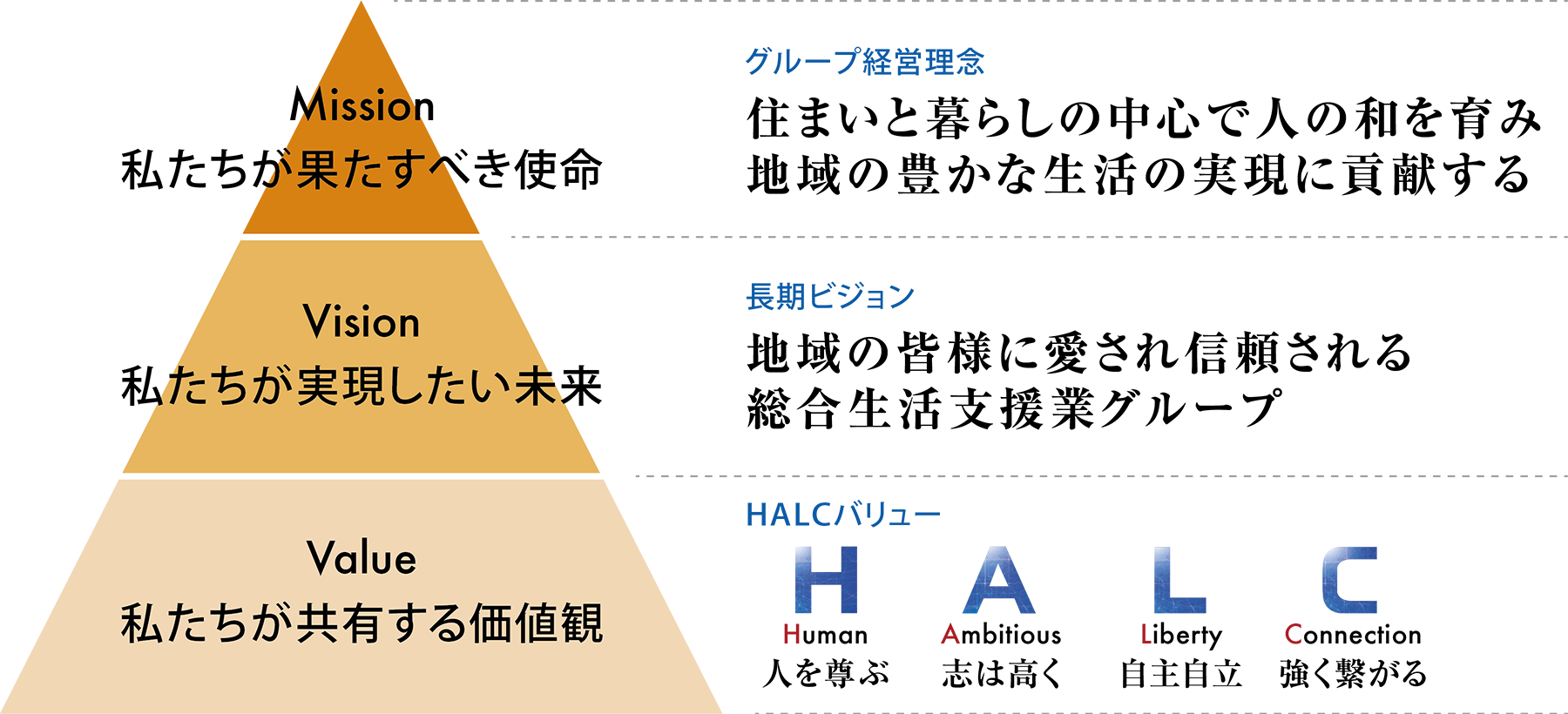 私たちが共有する価値観　H（HUMAN-人を尊ぶ）A（AMBITIOUS-志は高く）L（LIBERTY-自主自立）C（CONNECTION-強くつながる）